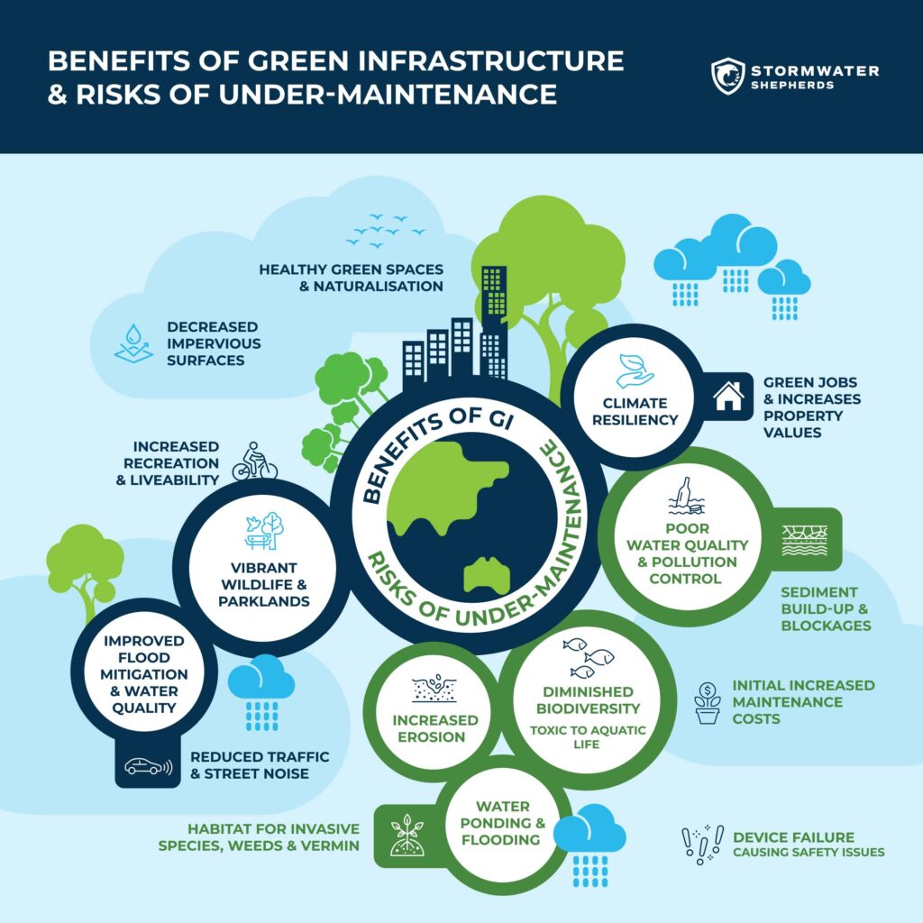 Benefits of Green Infrastructure & Risks of Under-maintenance