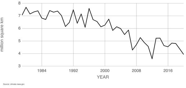 Climate Graph